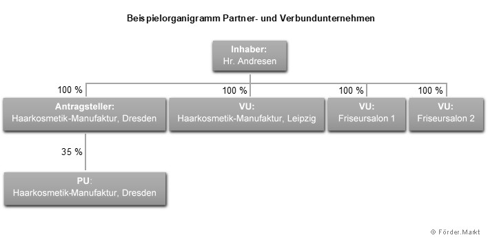 Unternehmen